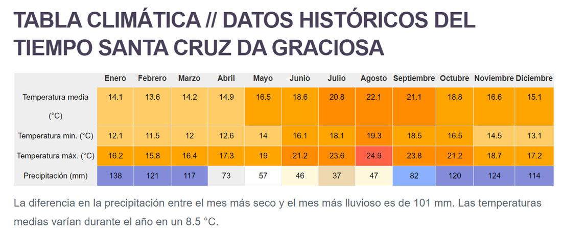 Temperaturas de la isla de Graciosa